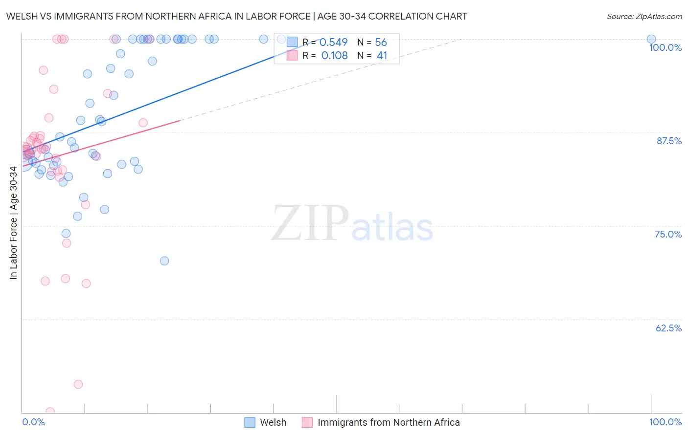 Welsh vs Immigrants from Northern Africa In Labor Force | Age 30-34