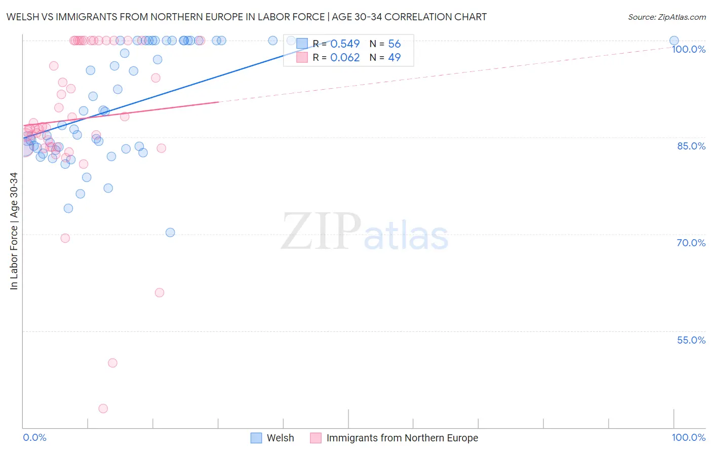 Welsh vs Immigrants from Northern Europe In Labor Force | Age 30-34