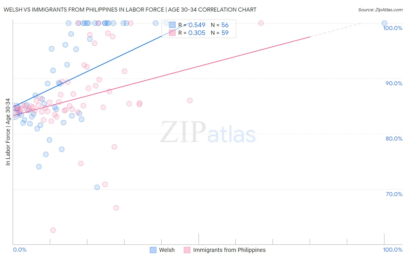 Welsh vs Immigrants from Philippines In Labor Force | Age 30-34