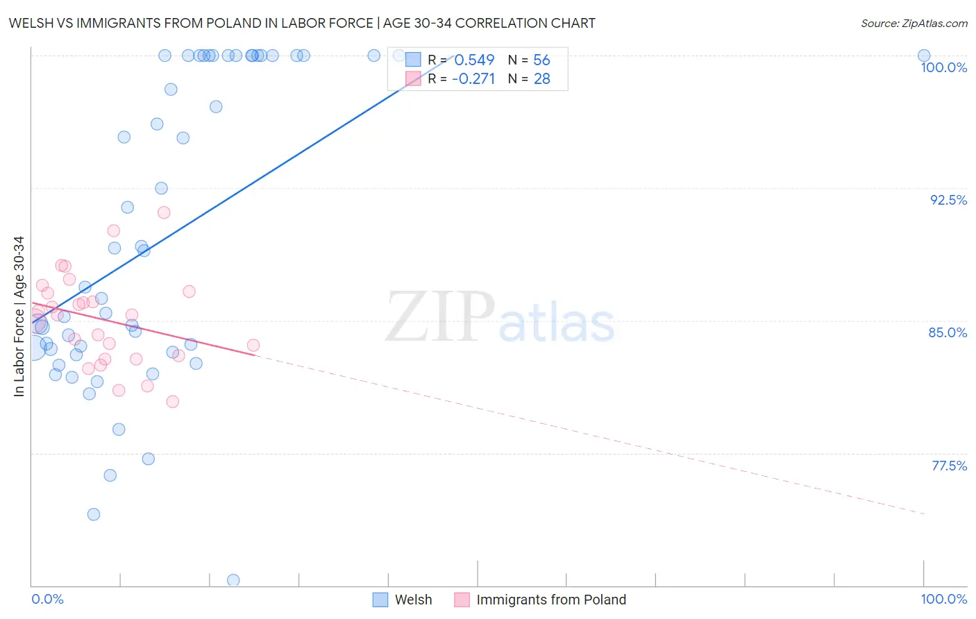 Welsh vs Immigrants from Poland In Labor Force | Age 30-34