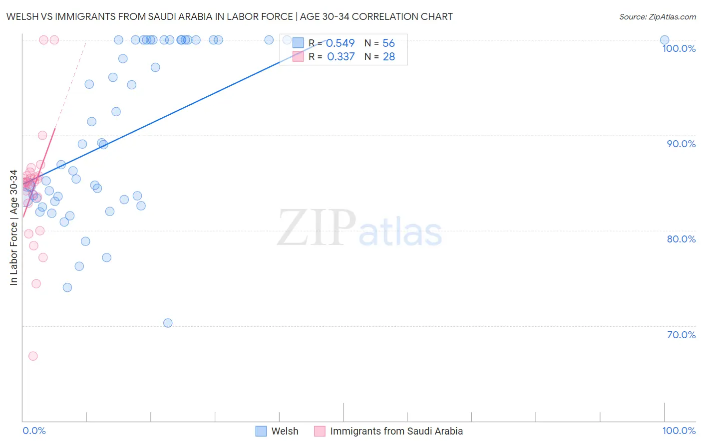 Welsh vs Immigrants from Saudi Arabia In Labor Force | Age 30-34