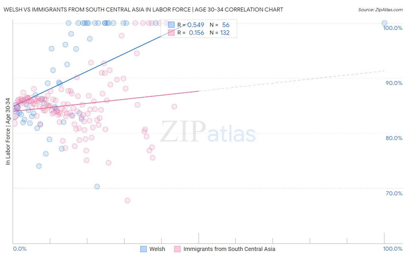 Welsh vs Immigrants from South Central Asia In Labor Force | Age 30-34