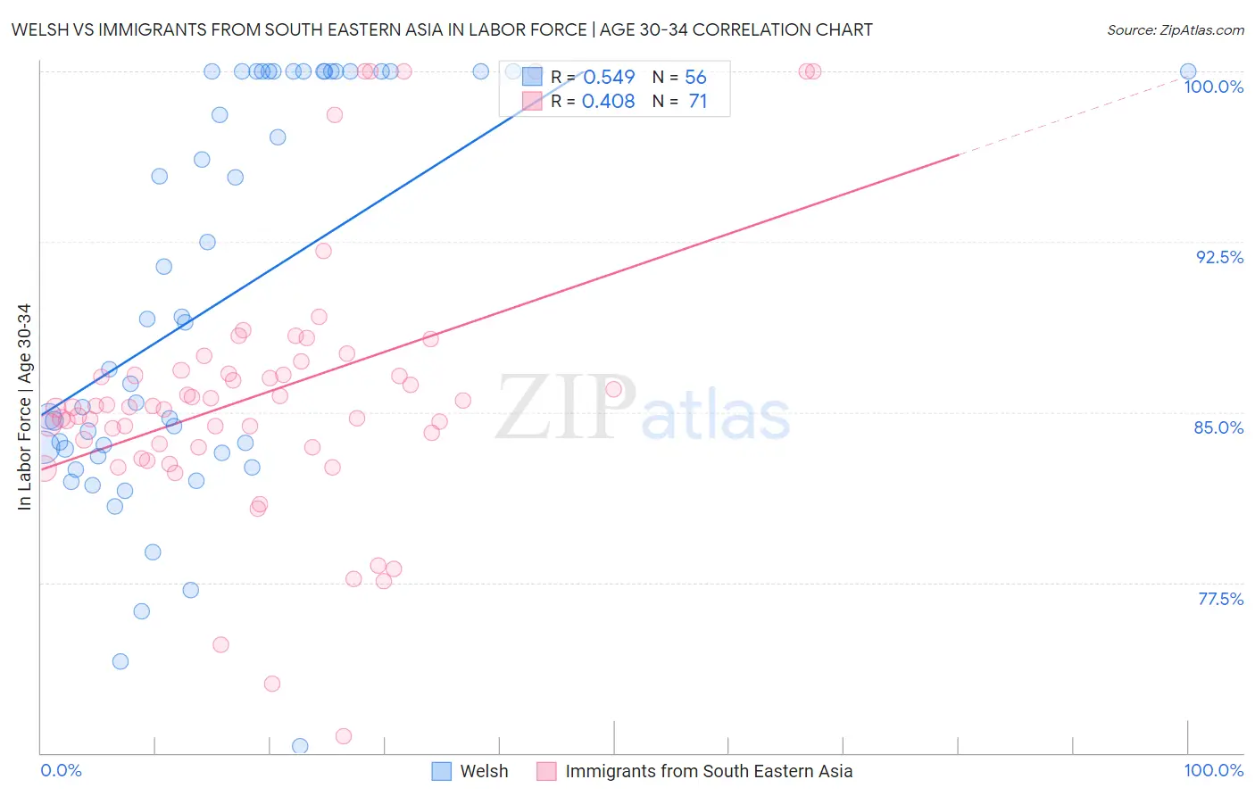 Welsh vs Immigrants from South Eastern Asia In Labor Force | Age 30-34