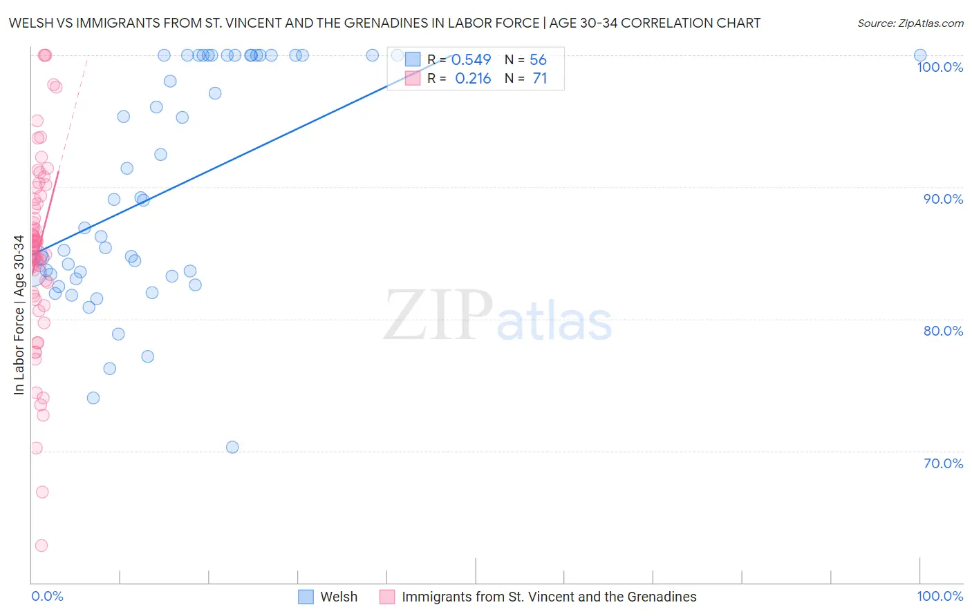 Welsh vs Immigrants from St. Vincent and the Grenadines In Labor Force | Age 30-34