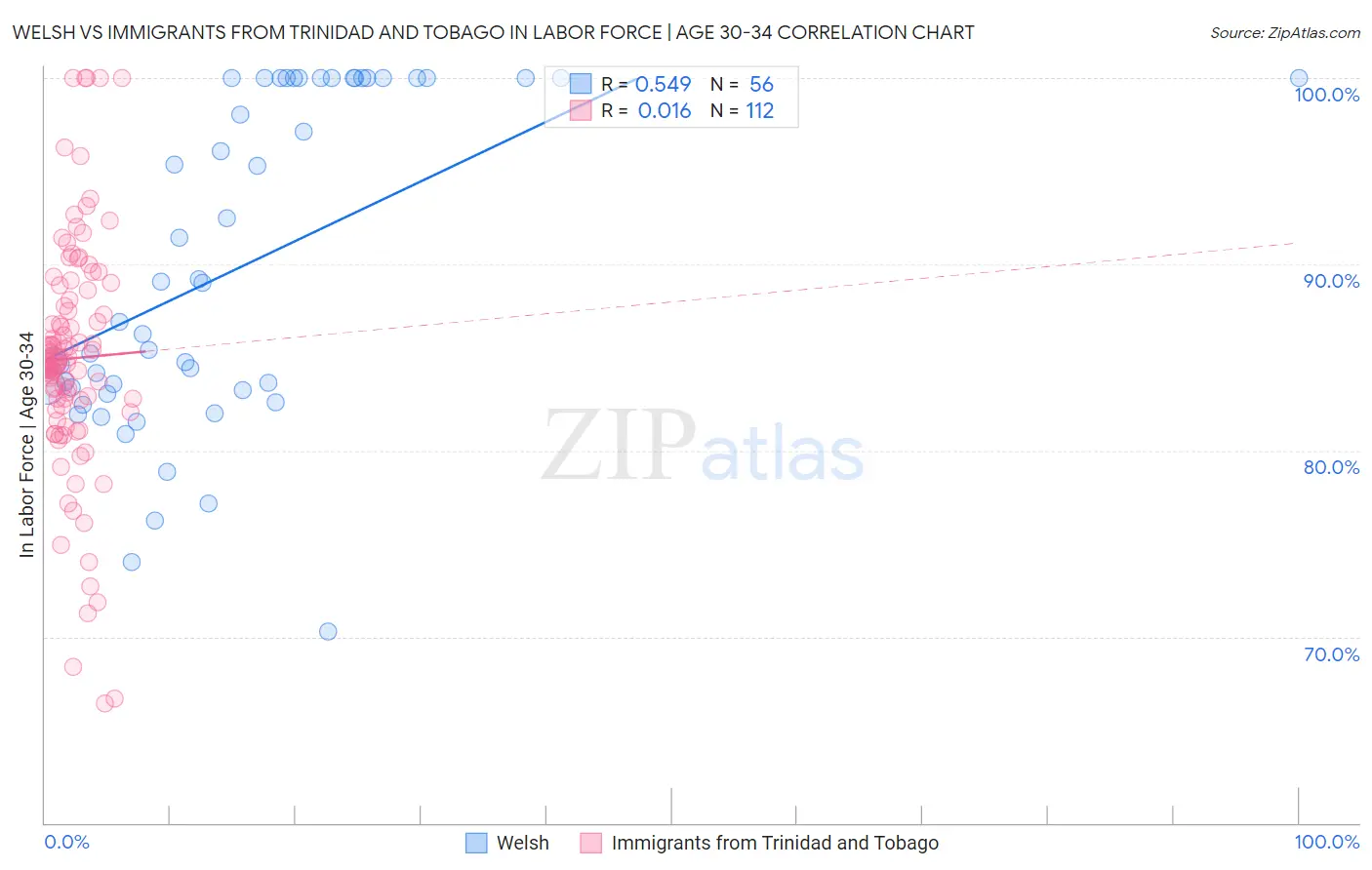 Welsh vs Immigrants from Trinidad and Tobago In Labor Force | Age 30-34