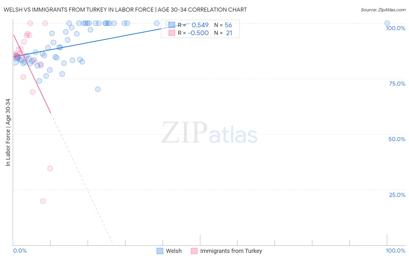 Welsh vs Immigrants from Turkey In Labor Force | Age 30-34