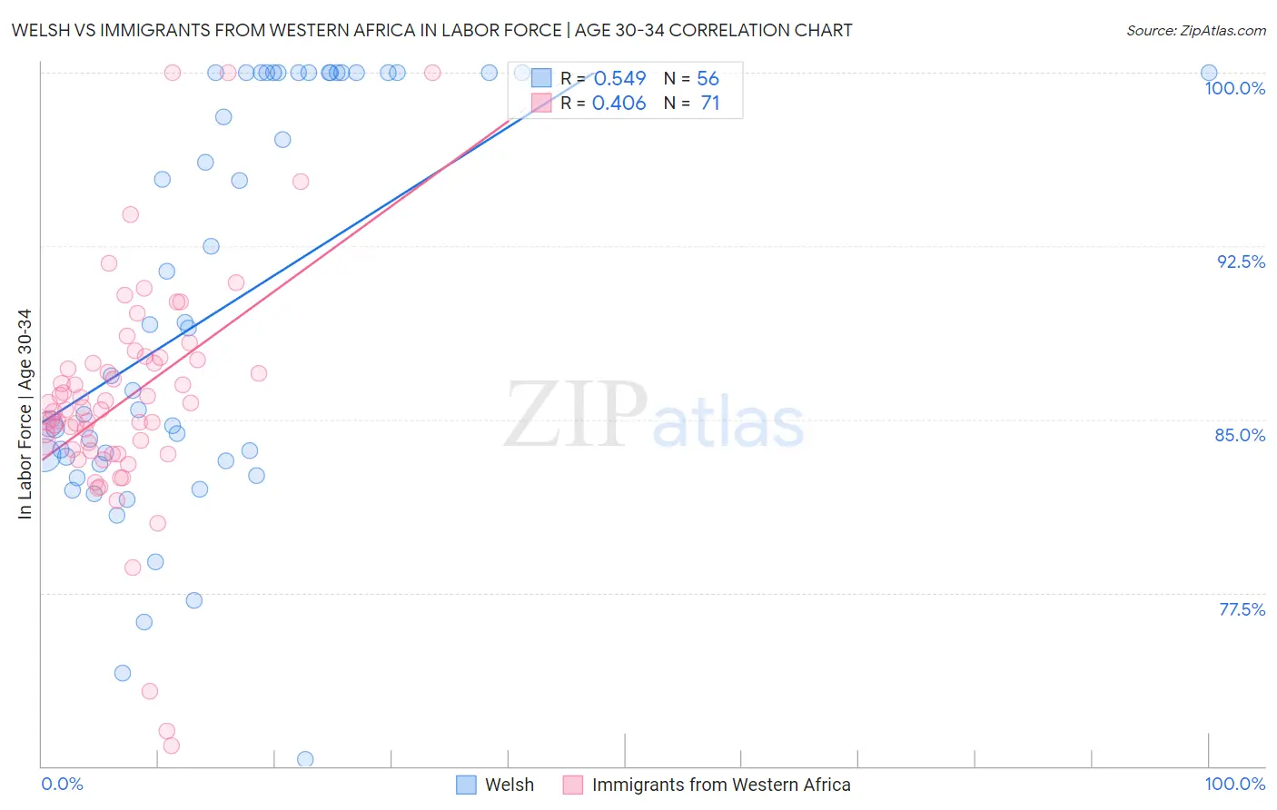 Welsh vs Immigrants from Western Africa In Labor Force | Age 30-34