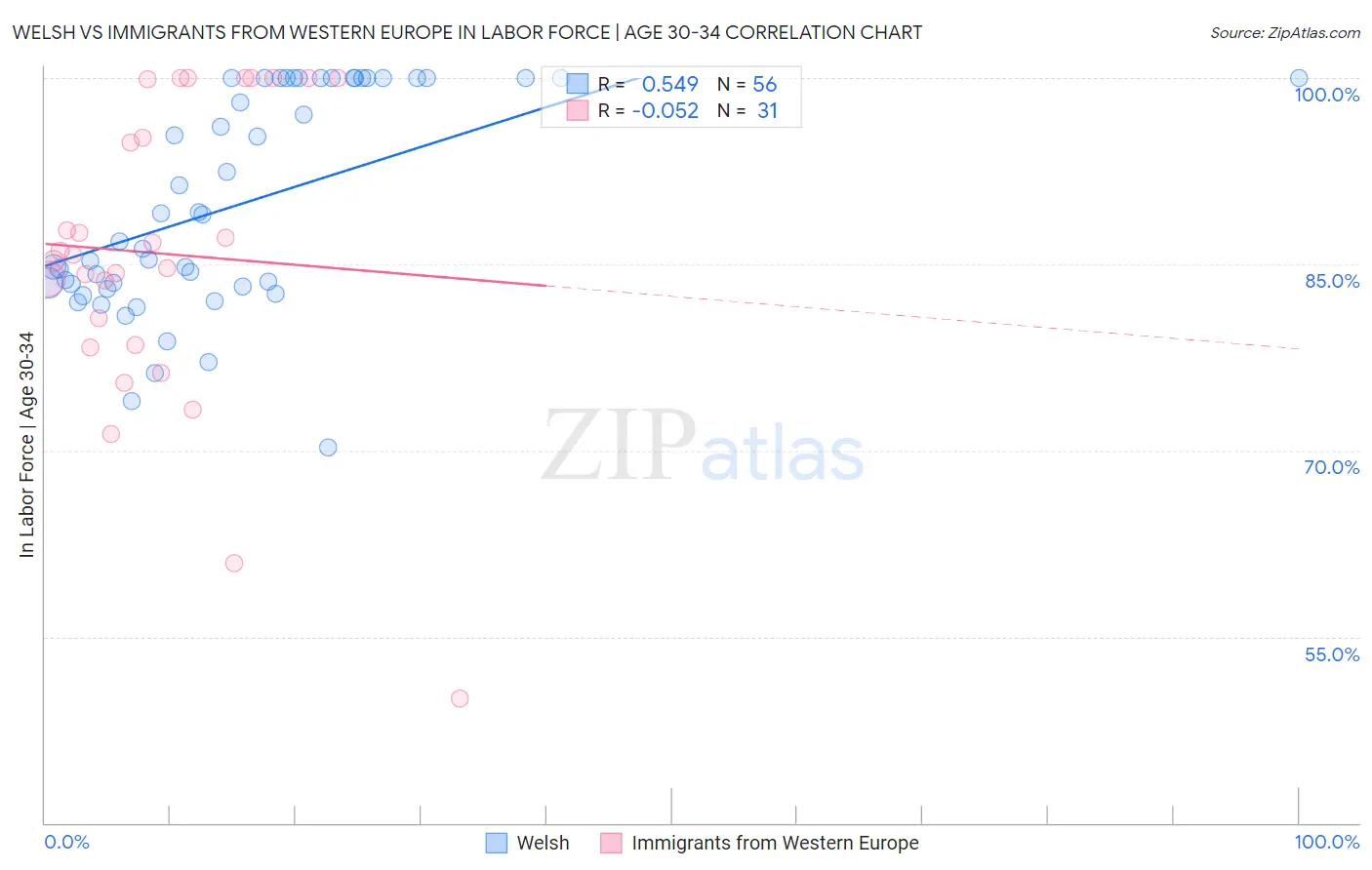 Welsh vs Immigrants from Western Europe In Labor Force | Age 30-34