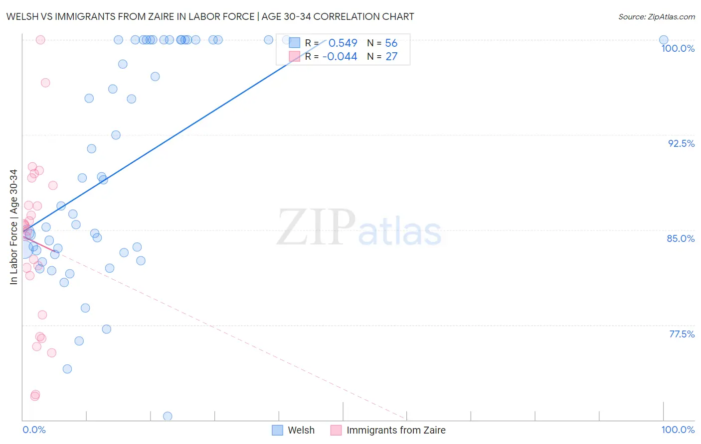 Welsh vs Immigrants from Zaire In Labor Force | Age 30-34