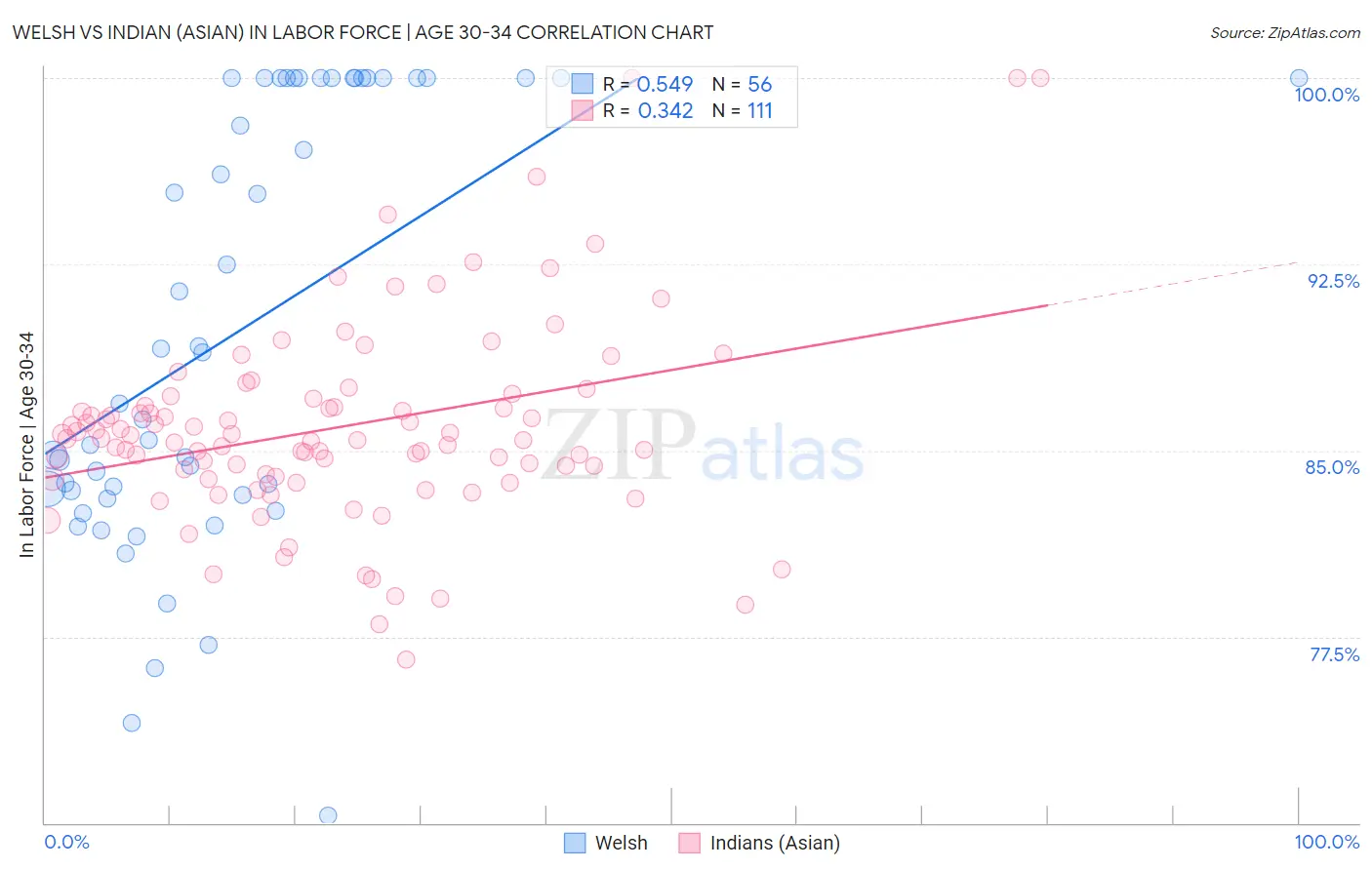 Welsh vs Indian (Asian) In Labor Force | Age 30-34