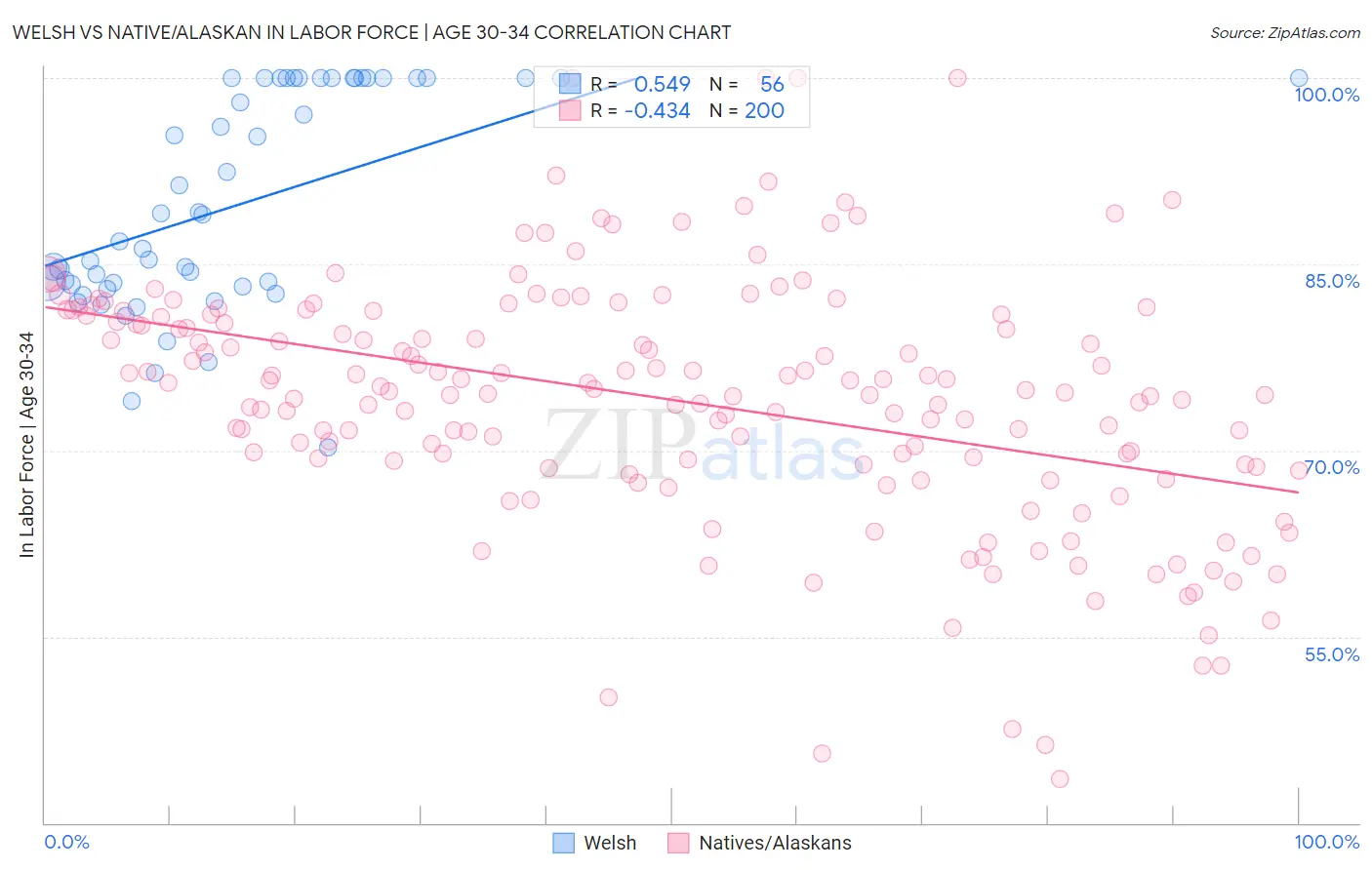 Welsh vs Native/Alaskan In Labor Force | Age 30-34