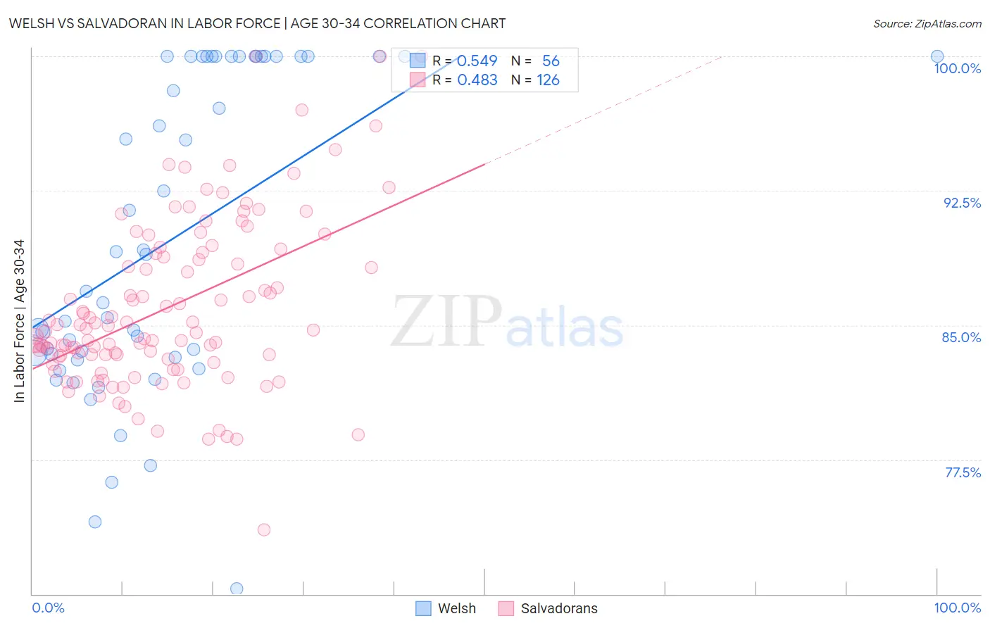 Welsh vs Salvadoran In Labor Force | Age 30-34