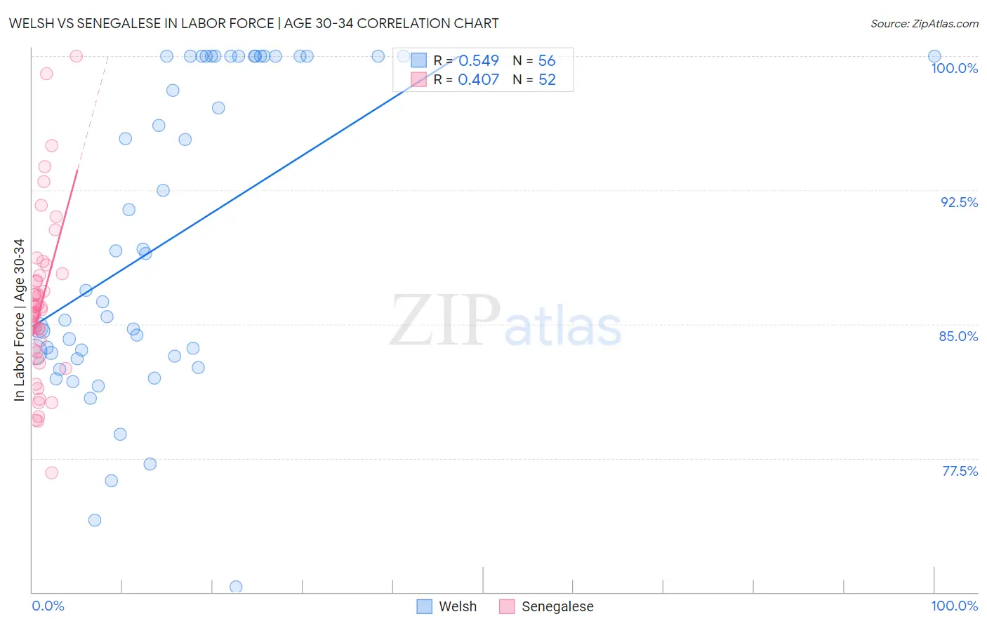 Welsh vs Senegalese In Labor Force | Age 30-34