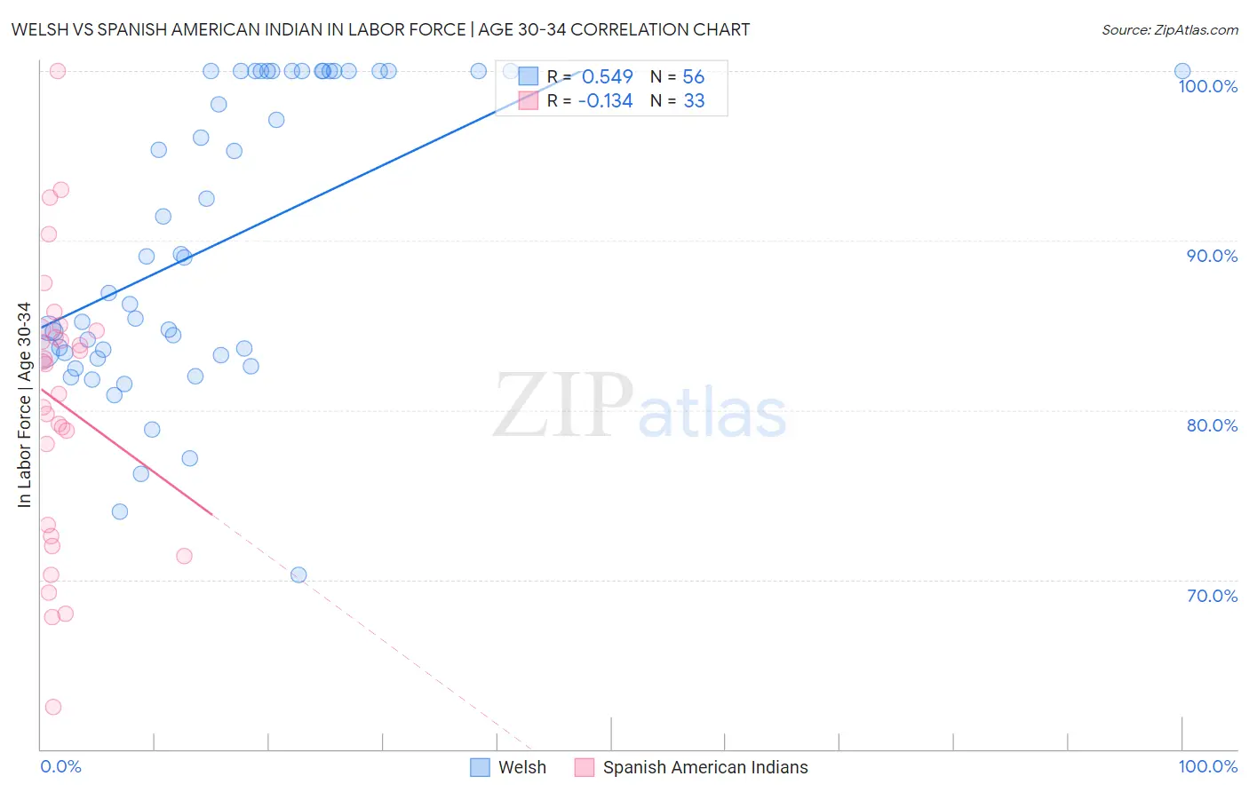 Welsh vs Spanish American Indian In Labor Force | Age 30-34