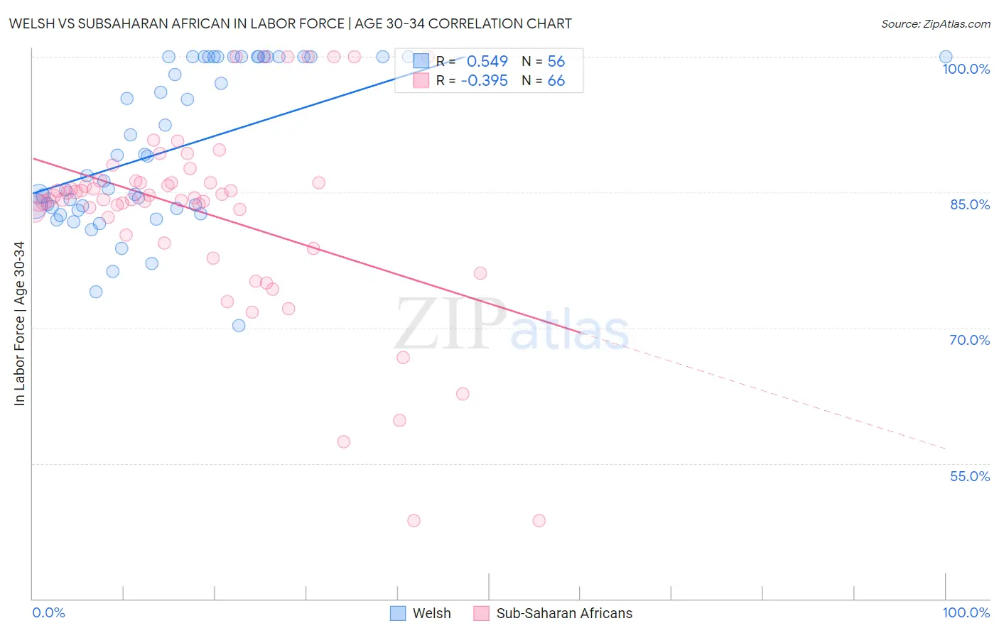 Welsh vs Subsaharan African In Labor Force | Age 30-34