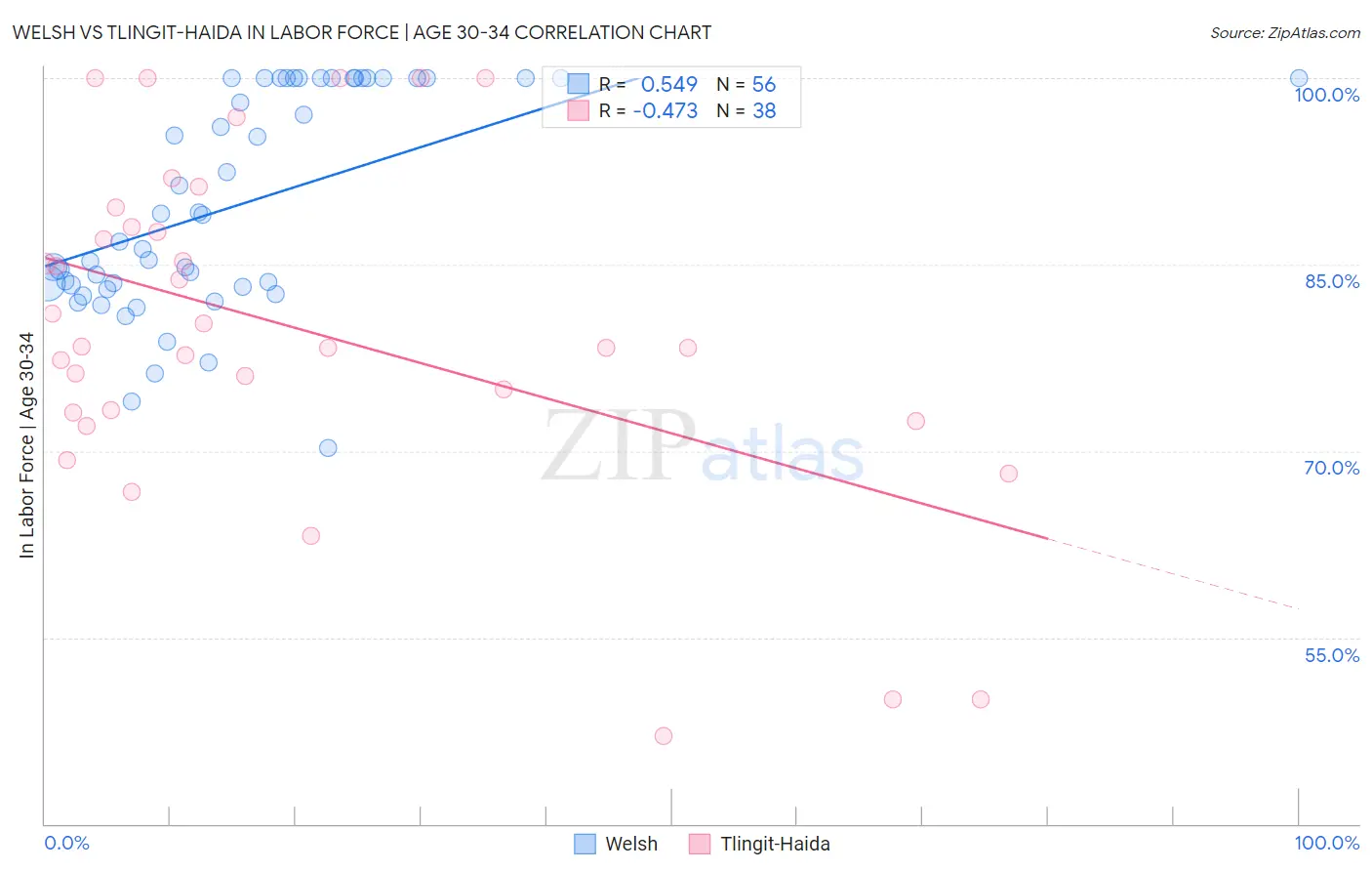 Welsh vs Tlingit-Haida In Labor Force | Age 30-34