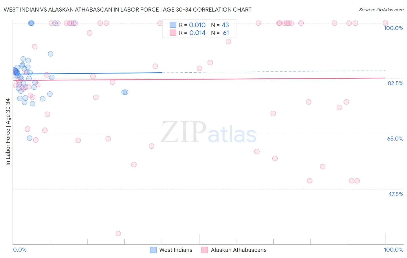 West Indian vs Alaskan Athabascan In Labor Force | Age 30-34