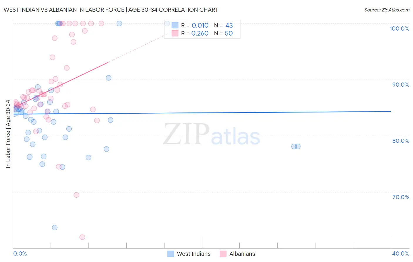 West Indian vs Albanian In Labor Force | Age 30-34
