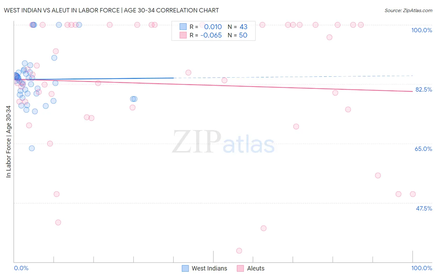 West Indian vs Aleut In Labor Force | Age 30-34