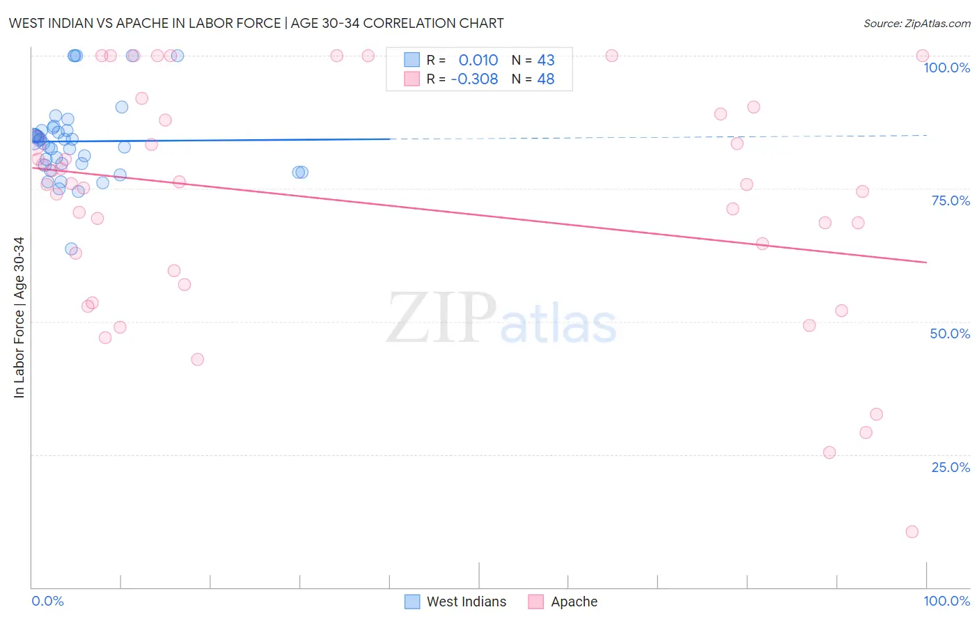 West Indian vs Apache In Labor Force | Age 30-34