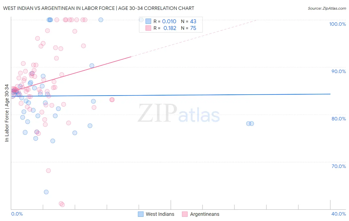 West Indian vs Argentinean In Labor Force | Age 30-34