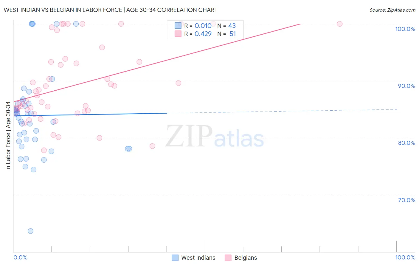 West Indian vs Belgian In Labor Force | Age 30-34