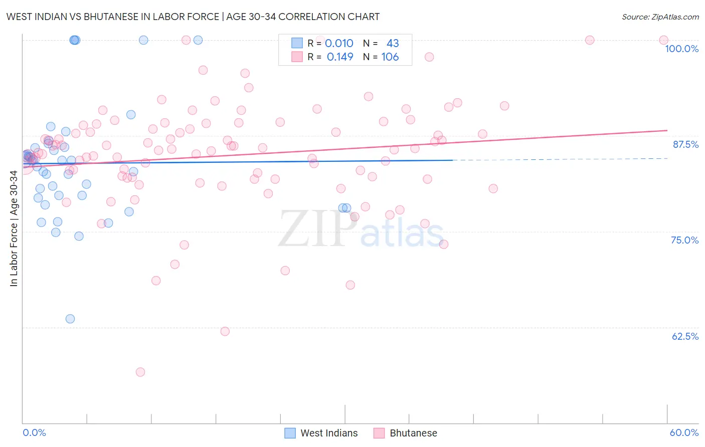West Indian vs Bhutanese In Labor Force | Age 30-34