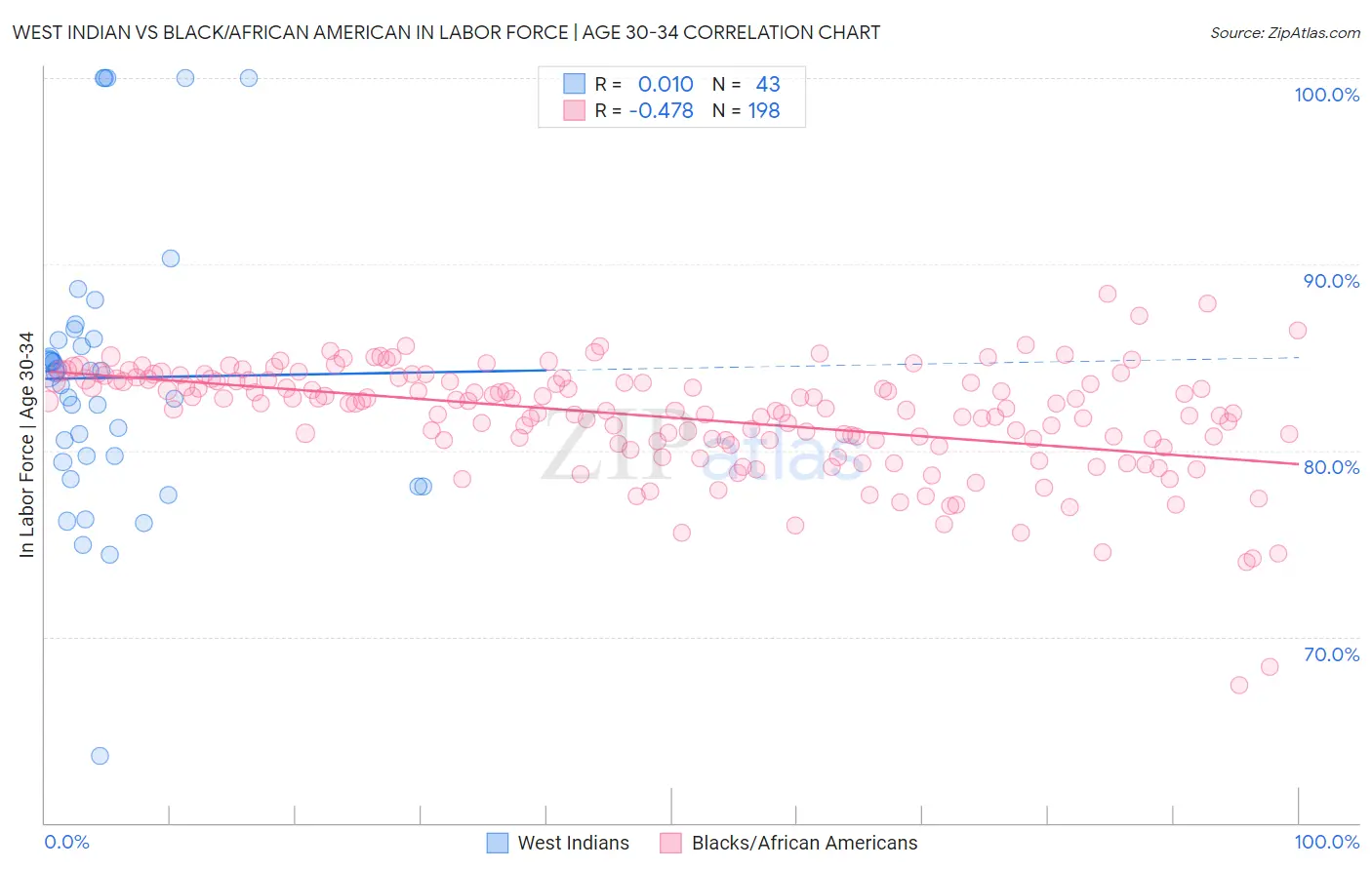 West Indian vs Black/African American In Labor Force | Age 30-34