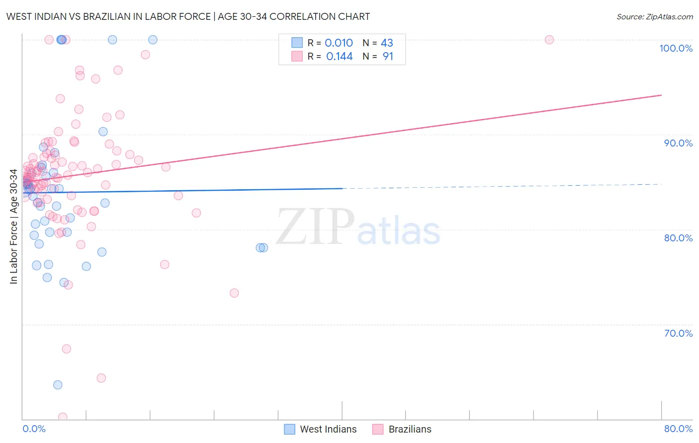 West Indian vs Brazilian In Labor Force | Age 30-34