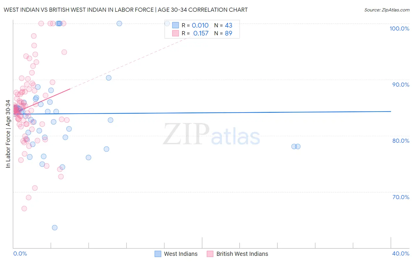 West Indian vs British West Indian In Labor Force | Age 30-34