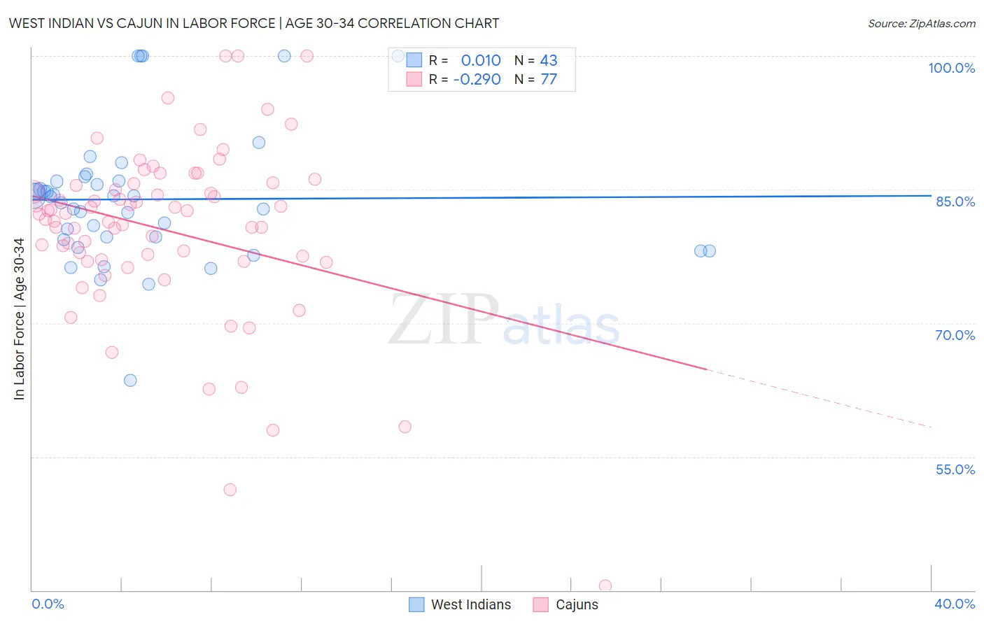 West Indian vs Cajun In Labor Force | Age 30-34