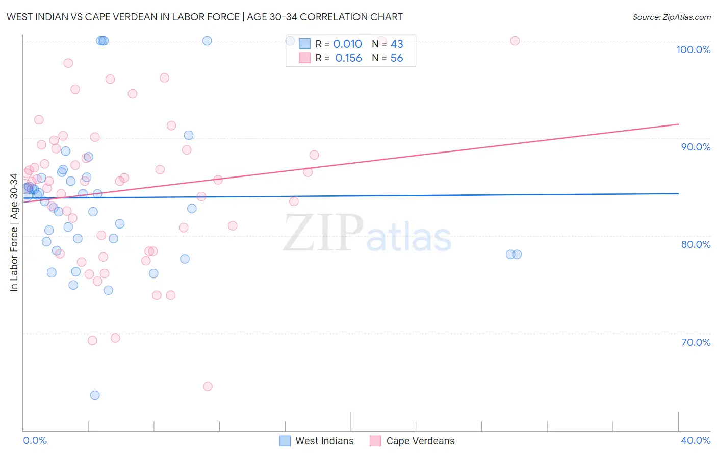 West Indian vs Cape Verdean In Labor Force | Age 30-34