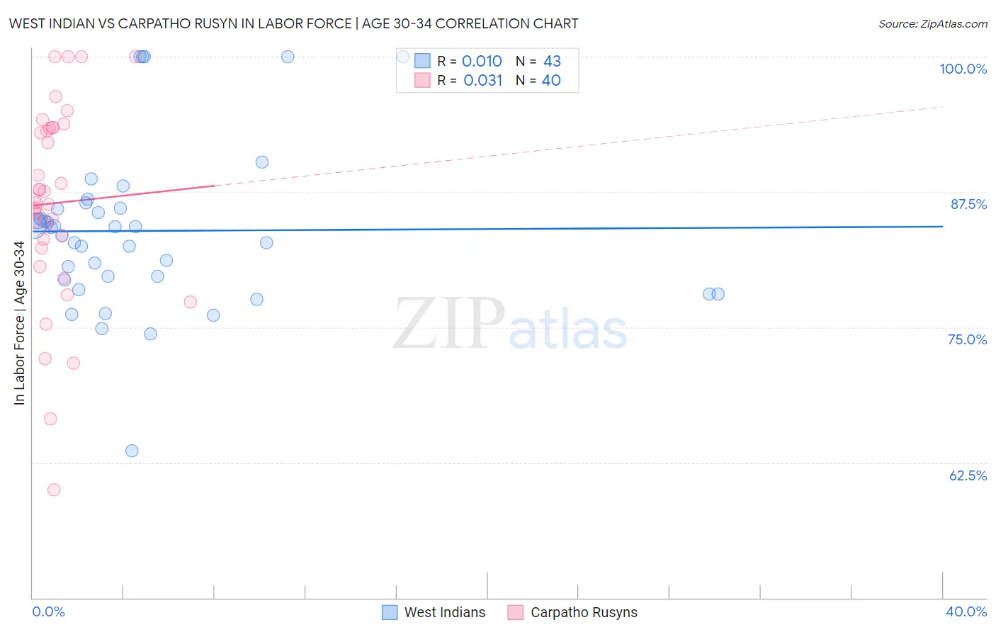 West Indian vs Carpatho Rusyn In Labor Force | Age 30-34