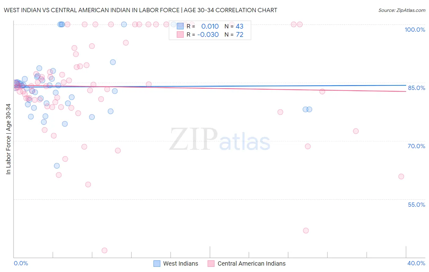 West Indian vs Central American Indian In Labor Force | Age 30-34