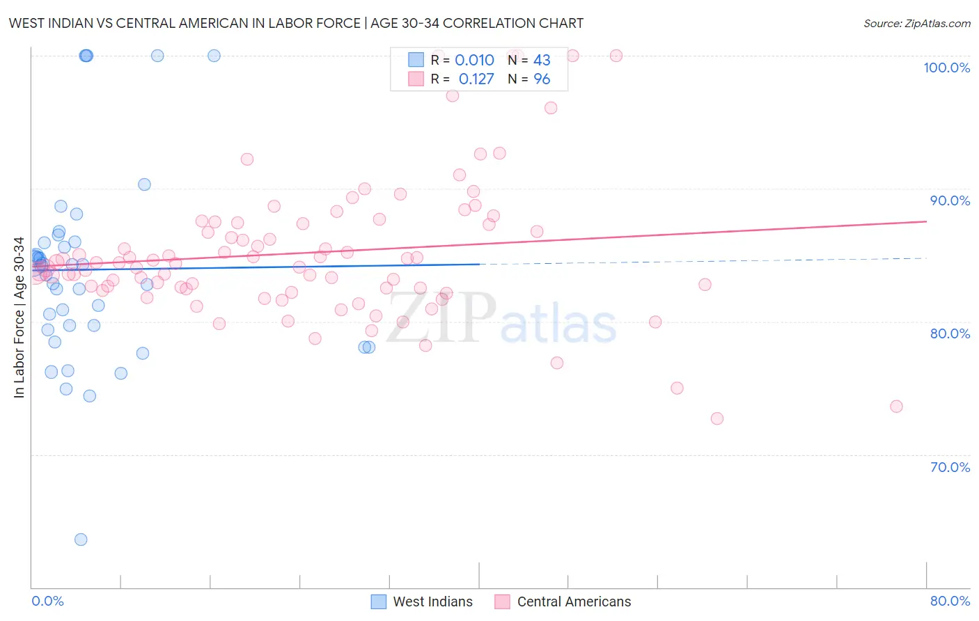 West Indian vs Central American In Labor Force | Age 30-34