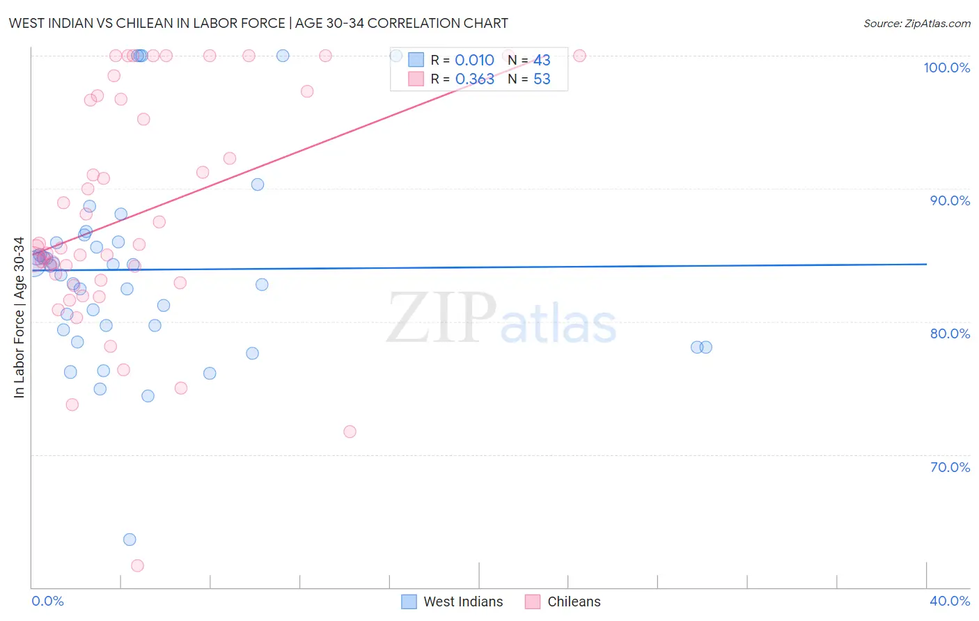 West Indian vs Chilean In Labor Force | Age 30-34