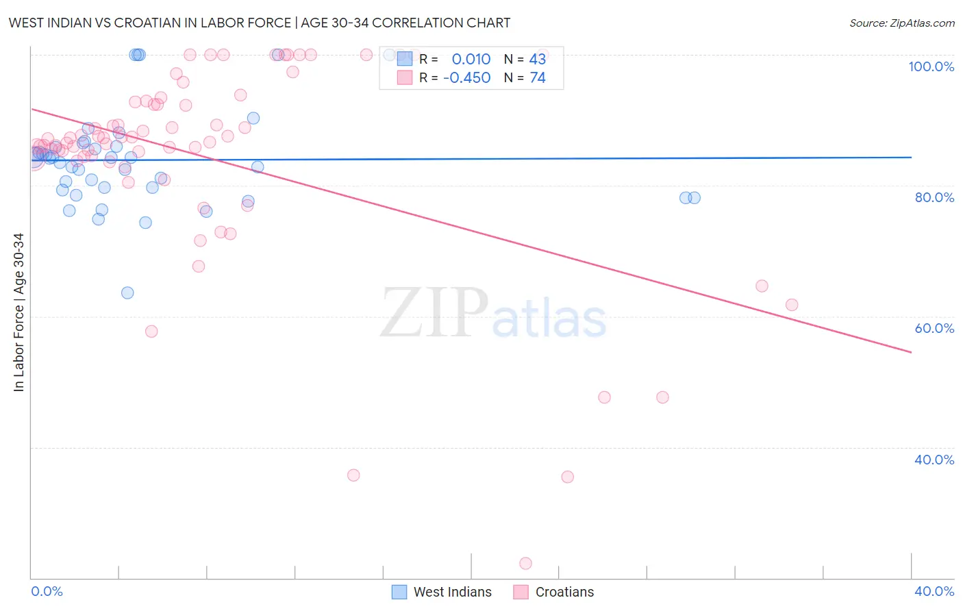 West Indian vs Croatian In Labor Force | Age 30-34