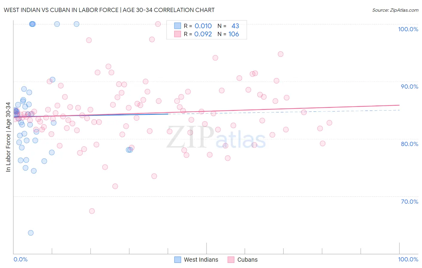 West Indian vs Cuban In Labor Force | Age 30-34