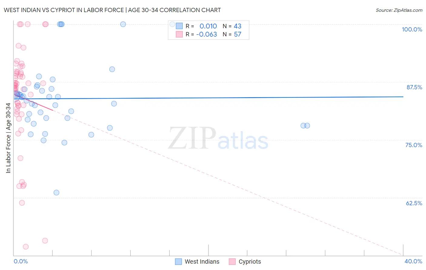 West Indian vs Cypriot In Labor Force | Age 30-34