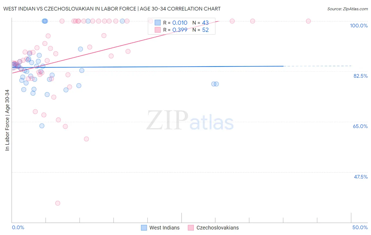 West Indian vs Czechoslovakian In Labor Force | Age 30-34