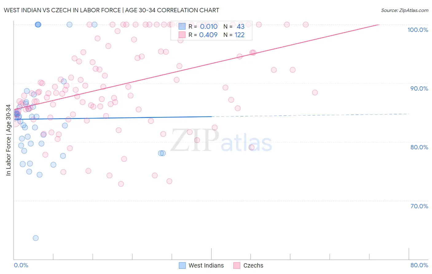 West Indian vs Czech In Labor Force | Age 30-34