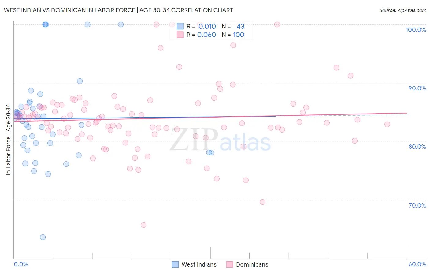 West Indian vs Dominican In Labor Force | Age 30-34