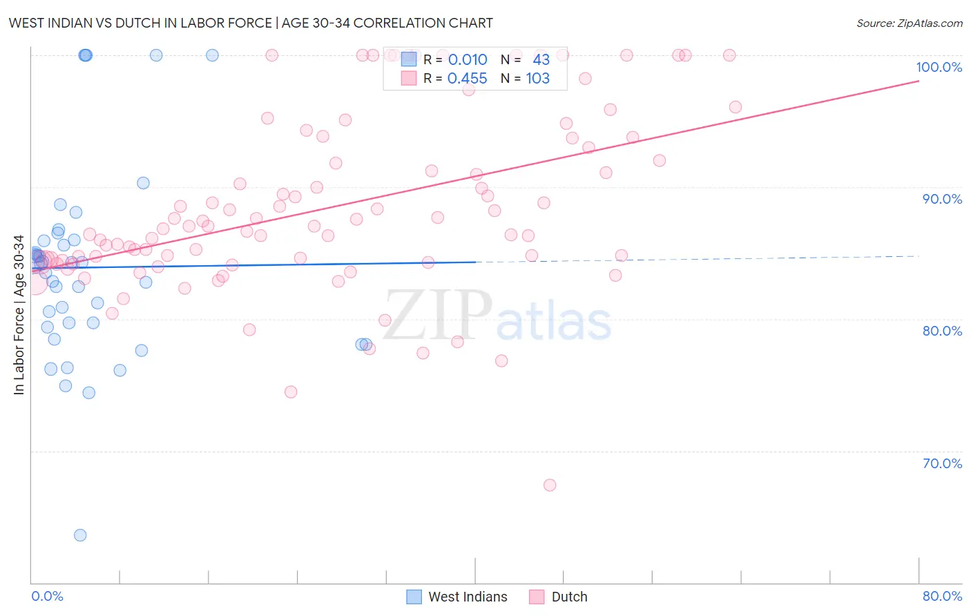 West Indian vs Dutch In Labor Force | Age 30-34