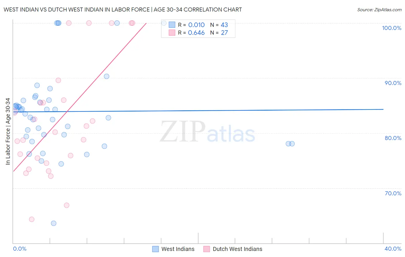 West Indian vs Dutch West Indian In Labor Force | Age 30-34