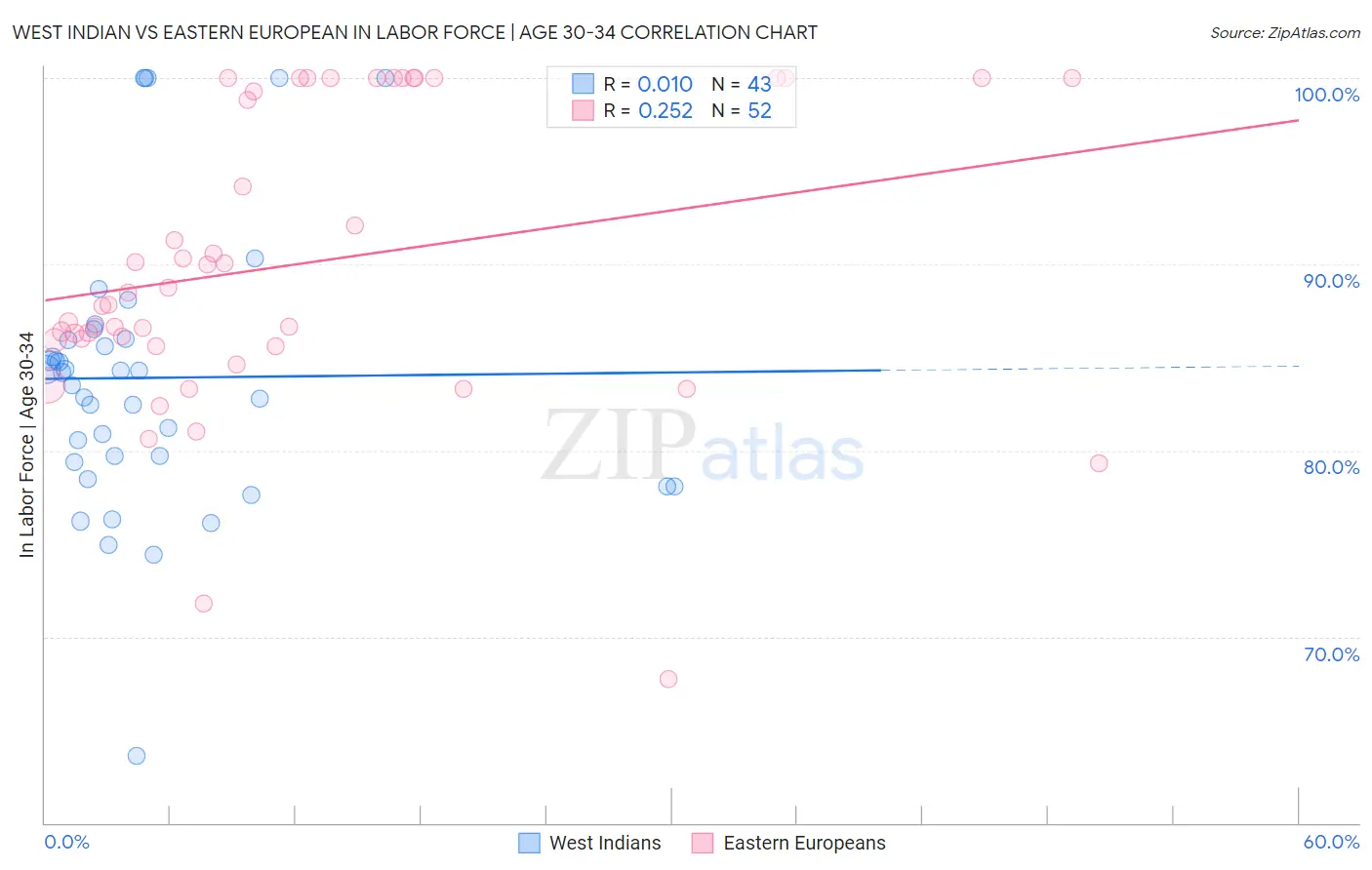 West Indian vs Eastern European In Labor Force | Age 30-34