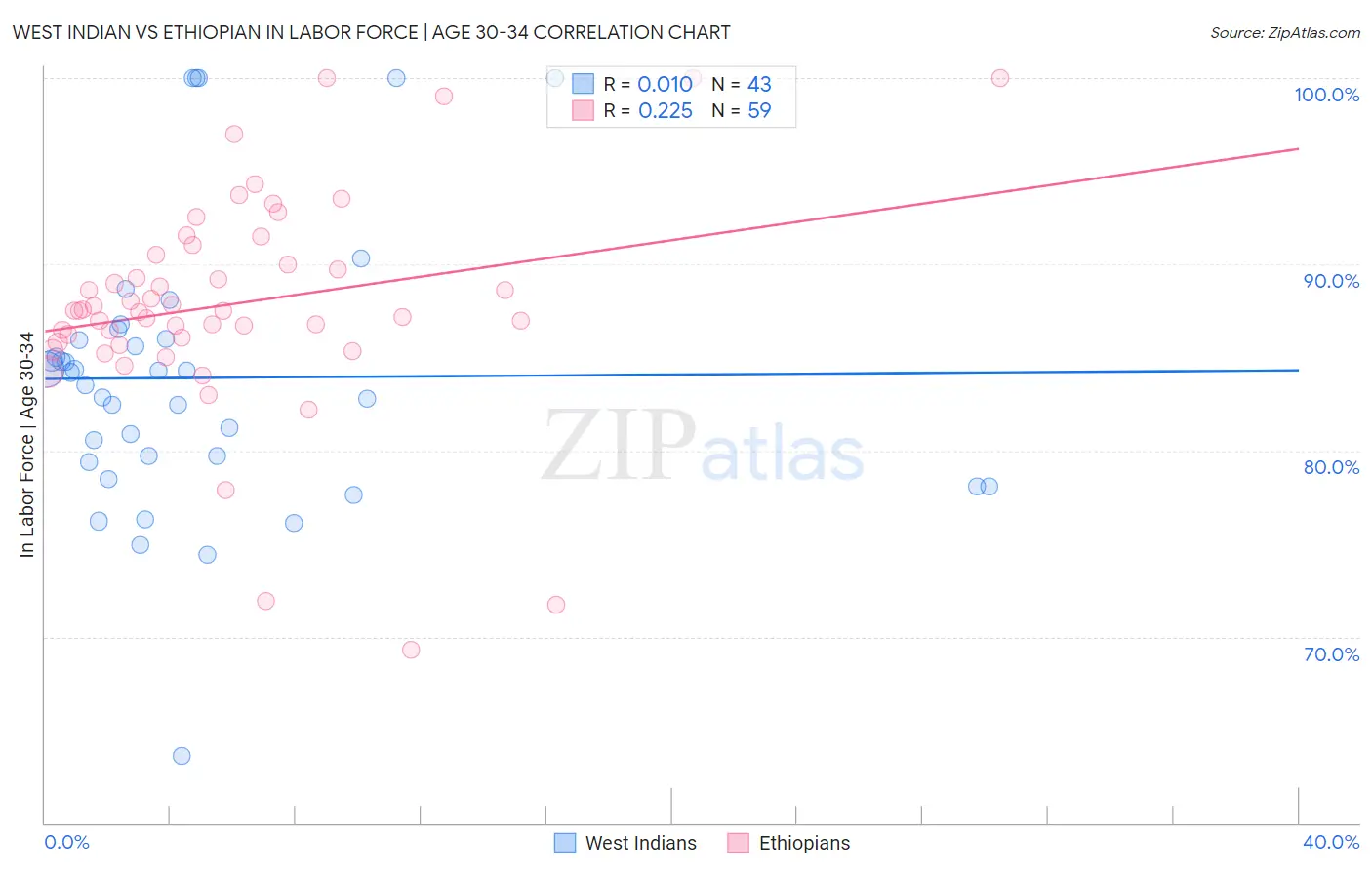 West Indian vs Ethiopian In Labor Force | Age 30-34