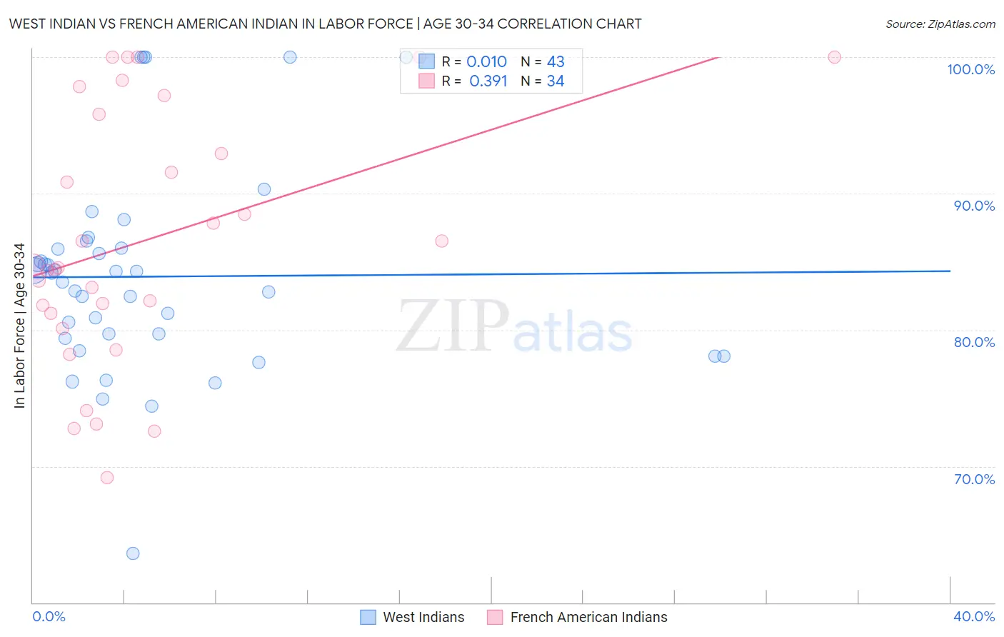 West Indian vs French American Indian In Labor Force | Age 30-34