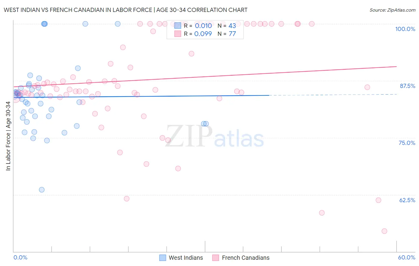 West Indian vs French Canadian In Labor Force | Age 30-34