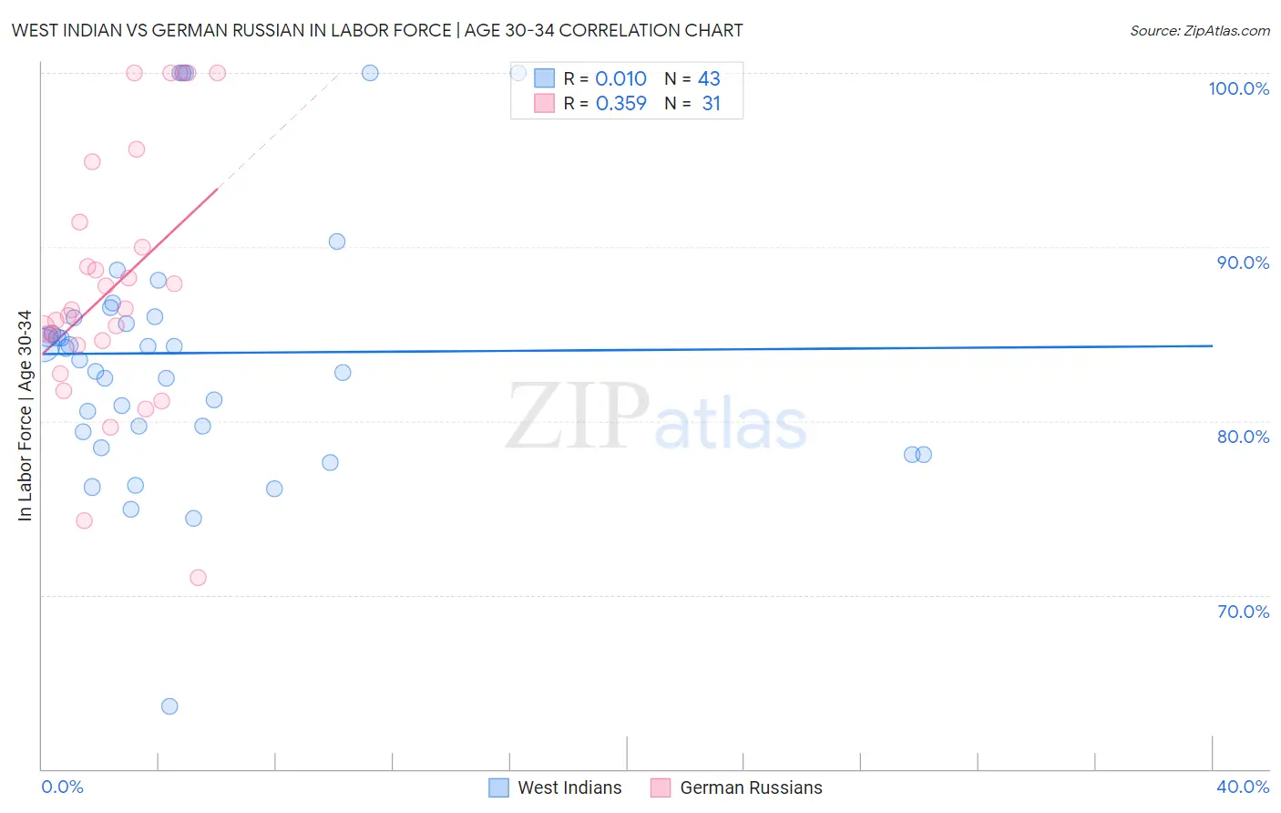 West Indian vs German Russian In Labor Force | Age 30-34