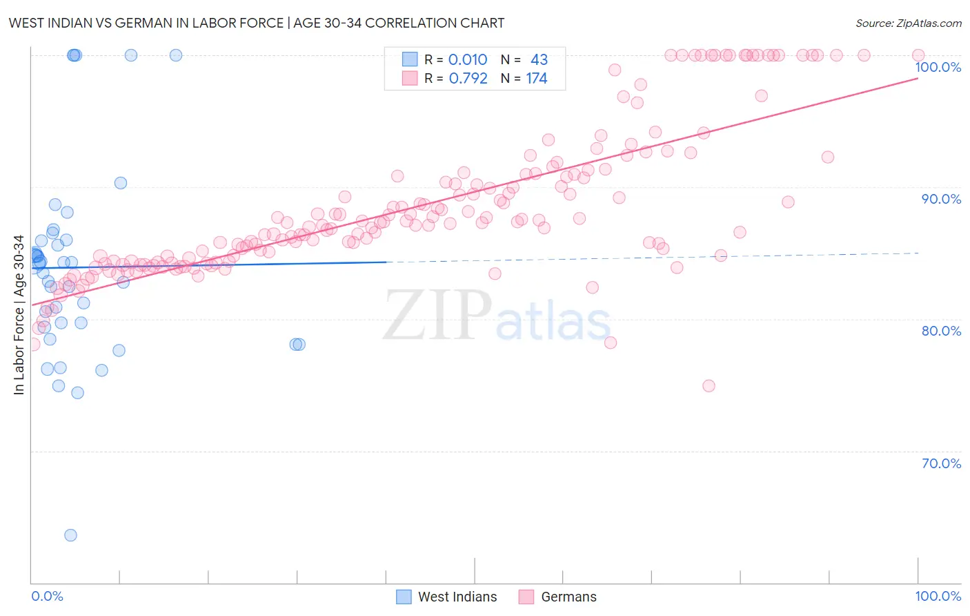 West Indian vs German In Labor Force | Age 30-34